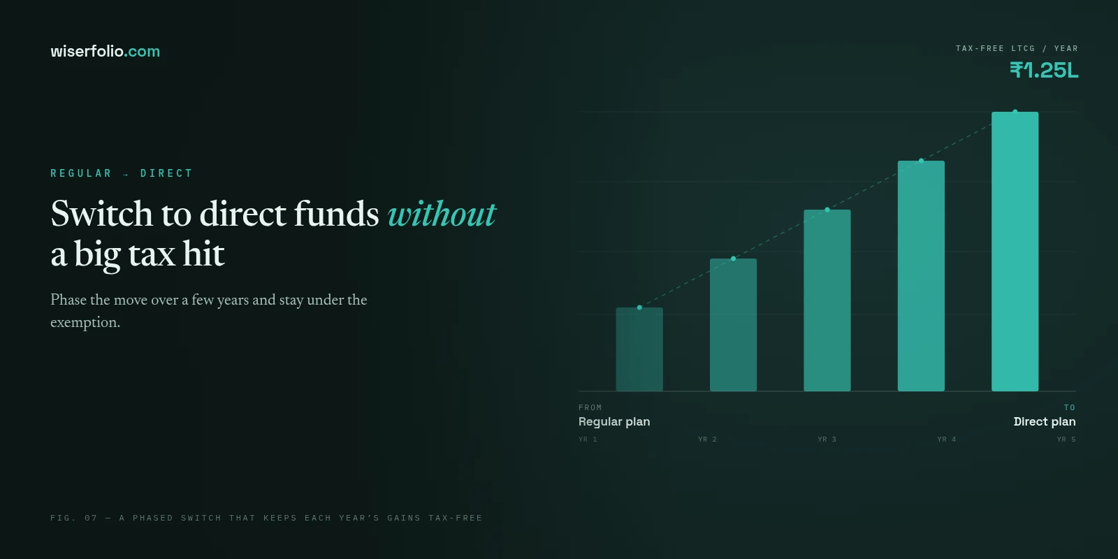 How to switch from regular to direct mutual funds without a big tax hit