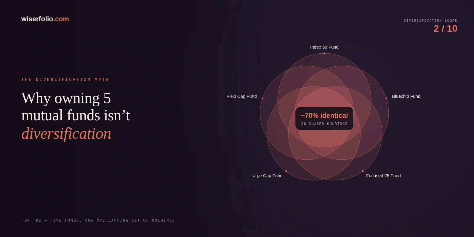 Why owning 5 mutual funds isn't diversification - Wiserfolio Explained